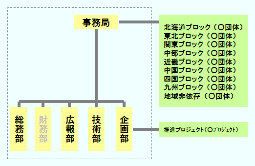 ���݂̑g�D�}